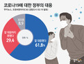 국민 3명중 2명 “정부, 코로나19 잘 대응했다”