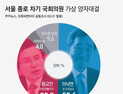 [쿠키뉴스·조원씨앤아이 여론조사] 서울 종로 차기 국회의원 가상 양자대결