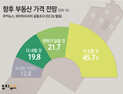 [쿠키뉴스·데이터리서치 여론조사] 향후 부동산 가격 전망