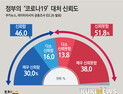 [쿠키뉴스·데이터리서치 여론조사] 정부의 '코로나19' 대처 신뢰도
