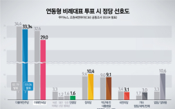[쿠키뉴스 여론조사]비례대표 예상투표, 민주33.3% 미래한국29.0% 오차범위 내 박빙