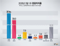 [쿠키뉴스·조원씨앤아이 여론조사] 2020년 3월 1주차 정당지지율