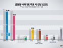 [쿠키뉴스·조원씨앤아이 여론조사 ]연동형 비례대표 투표 시 정당 선호도