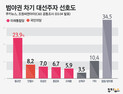 [쿠키뉴스·조원씨앤아이 여론조사] 범야권 차기 대선주자 선호도 (2020년 3월 1주차)