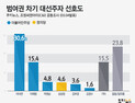 [쿠키뉴스·조원씨앤아이 여론조사] 범여권 차기 대선주자 선호도 (2020년 3월 1주차)