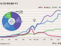 [쿠키IP랩] 연도별 국내 특허 출원 추이