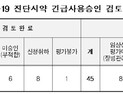 코로나19 진단시약 긴급승인신청 64건…