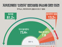 [쿠키뉴스·데이터리서치 여론조사] 자치단체의 '신천지' 법인설립 취소에 대한 의견