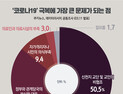 [쿠키뉴스·데이터리서치 여론조사] '코로나19' 극복에 가장 큰 문제가 되는 점