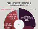 [쿠키뉴스·데이터리서치 여론조사] '코로나19' 사태로 가장 어려운 점