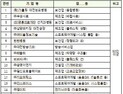 대전시, 노사상생 ‘좋은 일터’ 조성 25개기업 선정