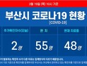 19일 부산 코로나19 확진자 2명 추가…유럽여행 여성‧스위스인