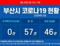 20일 오전 부산 코로나19 확진자 추가 0명