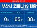 22일 오전 부산 코로나19 확진자 0명…사흘째 없어