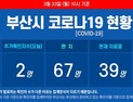 23일 오전 부산 코로나19 확진자 2명 추가
