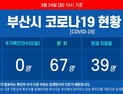 24일 오전 부산 코로나19 추가 확진자 0명