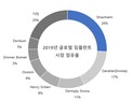 세계 임플란트 점유율, 가장 높은 곳은?