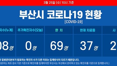 부산서 두 번째 코로나19 사망자…25일 오전 추가 확진자는 0명