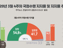 [쿠키뉴스·한길리서치 여론조사] 2020년 3월 4주차 국정수행 지지율 및 지지율 추이