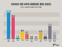 [쿠키뉴스·한길리서치 여론조사] 2020년 3월 4주차 비례대표 정당 선호도