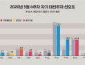 [쿠키뉴스·한길리서치 여론조사] 2020년 3월 4주차 차기 대선주자 선호도