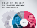 [쿠키뉴스·조원씨앤아이 여론조사] 충북 보은·옥천·영동·괴산군 당선가능성이 가장 높은 후보는?
