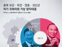 [쿠키뉴스·조원씨앤아이 여론조사] 충북 보은·옥천·영동·괴산군 차기 국회의원 가상 양자대결
