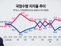 [쿠키뉴스·조원씨앤아이 여론조사] 국정수행 지지율 추이 (2020년 3월 4주차)