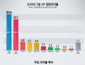 [쿠키뉴스·조원씨앤아이 여론조사] 정당지지율 및 지지율 추이 (2020년 3월 4주차)