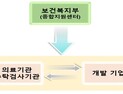 정부, 코로나19 진단키트 수출 허가 임상평가 지원