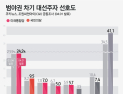 [쿠키뉴스·조원씨앤아이 여론조사] 범야권 차기 대선주자 선호도 (2020년 4월 1주차)