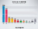 [쿠키뉴스·조원씨앤아이 여론조사] 2020년 4월 1주차 정당지지율