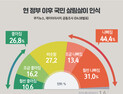 [쿠키뉴스·데이터리서치 여론조사] 현 정부 이후 국민 살림살이 인식