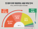 [쿠키뉴스·데이터리서치 여론조사] 현 정부 이후 체감하는 세금 부담 인식