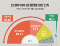 [쿠키뉴스·데이터리서치 여론조사] 현 정부 이후 집 장만에 대한 인식