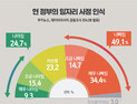 [쿠키뉴스·데이터리서치 여론조사] 현 정부의 일자리 사정 인식