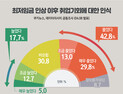 [쿠키뉴스·데이터리서치 여론조사] 최저임금 인상 이후 취업기회에 대한 인식
