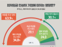 [쿠키뉴스·데이터리서치 여론조사] 최저임금 인상이 기업에 미치는 영향은?