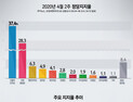 [쿠키뉴스·조원씨앤아이 여론조사] 2020년 4월 2주차 정당지지율