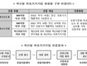年매출 500억원 기준 R&D 투자 비율 따라 '혁신의료기기 기업' 인증