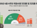 [쿠키뉴스·한길리서치 여론조사] 2020년 4월 4주차 국정수행 지지율 및 지지율 추이