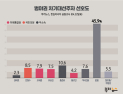 [쿠키뉴스·한길리서치 여론조사] 범야권 차기대선주자 선호도