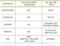 개인 맞춤 건기식 구매 가능해져…소분 판매 및 비의료적 상담 허용