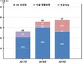작년 의료기기 8269개 허가…AI기반·위해도 높은 4등급 기기 제조 ↑