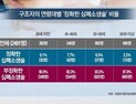 [쿠키건강뉴스] “일반인 심폐소생술, 정확도 따라 생존퇴원율 3배 차이”