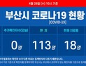 부산 코로나19 추가 확진자 없어···부산 105번 확진자 재확진