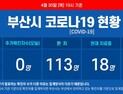 부산 코로나19 추가 확진자 ‘0명’···황금연휴 부산시 ‘긴장’
