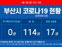 부산 코로나19 추가 확진자 없어···누계 확진자 134명 유지