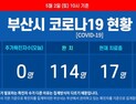 부산 코로나19 엿새째 신규 확진자 없어