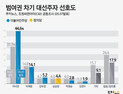 [쿠키뉴스·조원씨앤아이 여론조사] 범여권 차기 대선주자 선호도 (2020년 5월 2주차)